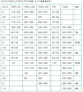 大 学 院 に 入 学.交 換 留 学 を す る た め に は.英 語 の 試 験 の... ち な み に 私 が 通 っ て い る メ ル ...