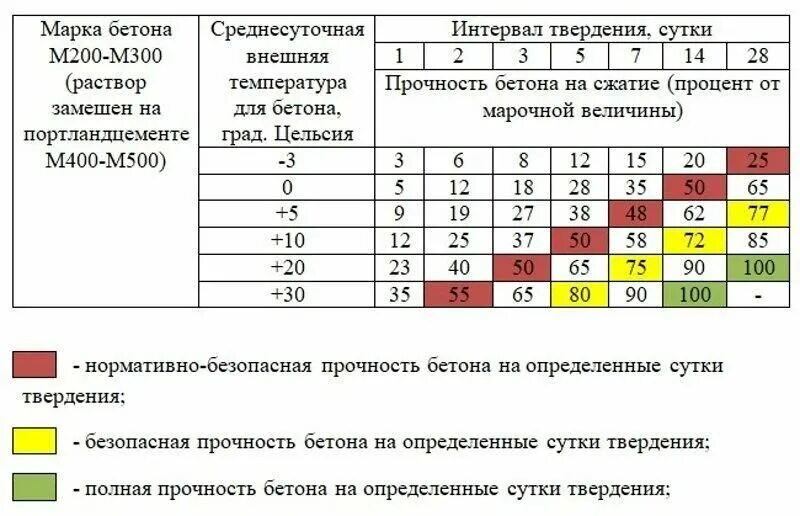 Сколько времени набирает прочность. Температурный график набора прочности бетона. Набор прочности бетона м300. Набор прочности бетона б35. График набора прочности бетона в25.