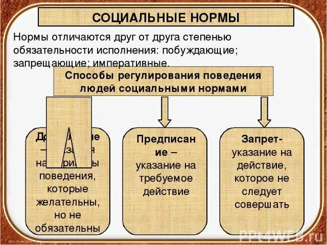 Социальная норма дозволения. Структура социальной нормы. Способы регулирования поведения людей социальными нормами. Способы регулирования социальных норм. Соц нормы способы регулирования людей.