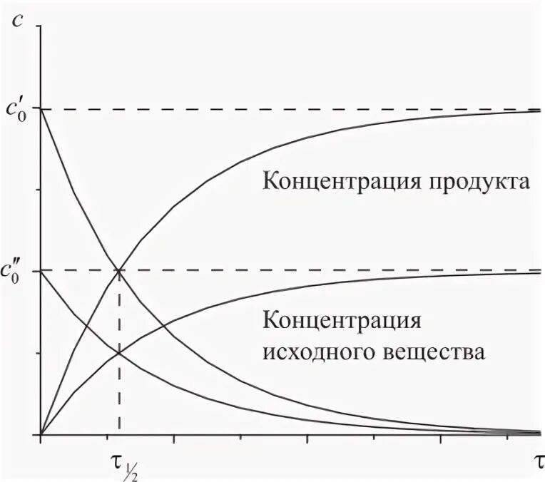 Уменьшение концентрации исходных веществ