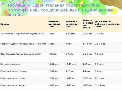 Сравнительная таблица доношенного и недоношенного ребенка