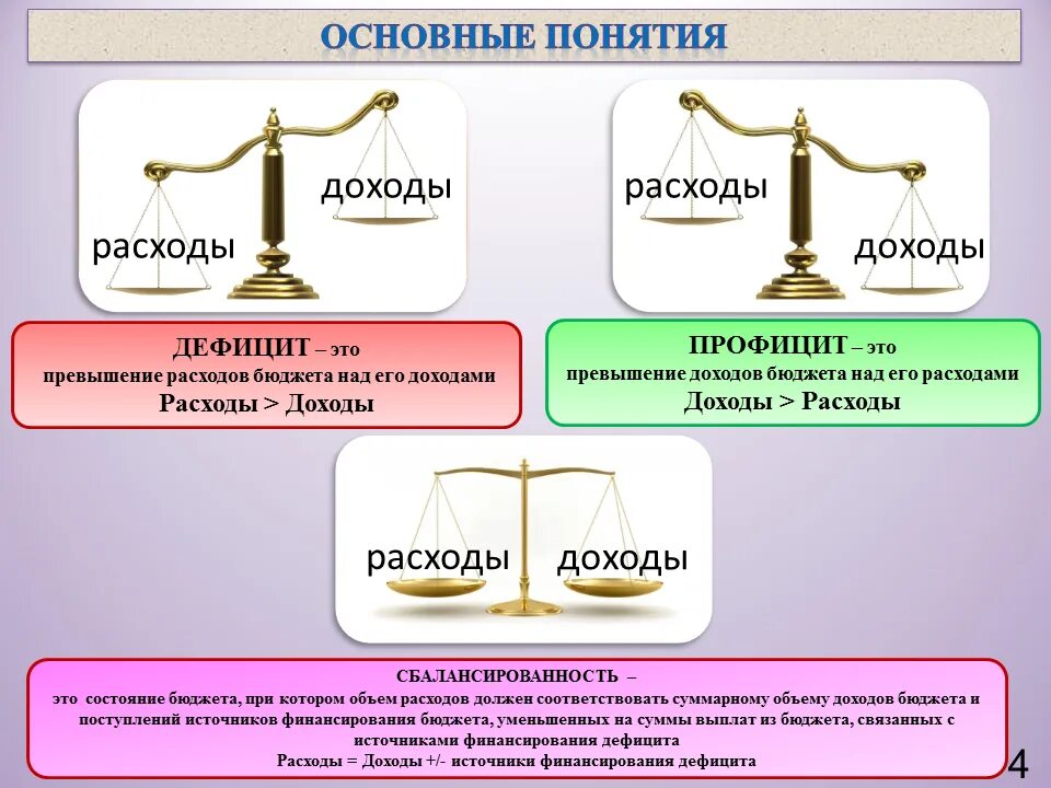 Надлежащие расходы. Дефицитный бюджет профицитный бюджет и сбалансированный бюджет. дефицит профицит сбалансированный бюджет. профицит дефицит и сбалансированность государственного бюджета. доходыс ирасходы.