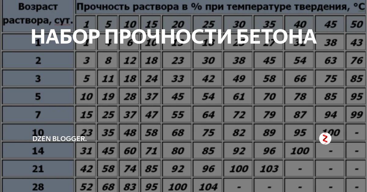 Сколько нужно сохнуть. График набора прочности бетона м350. Набор прочности бетона в25. Набор прочности раствора м200. Набор прочности бетона м300.