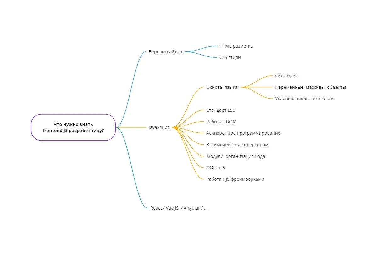 Что знать frontend. Схема чтобы стать frontend разработчиком. специализация frontend-разработчик. дорожная карта фронтенд разработчика. фронтенд-разработчик о себе.