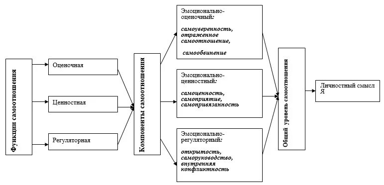 Схема строения самоотношения. Самоотношение личности. Самоотношение личности в психологии. Самоотношение и самооценка личности.