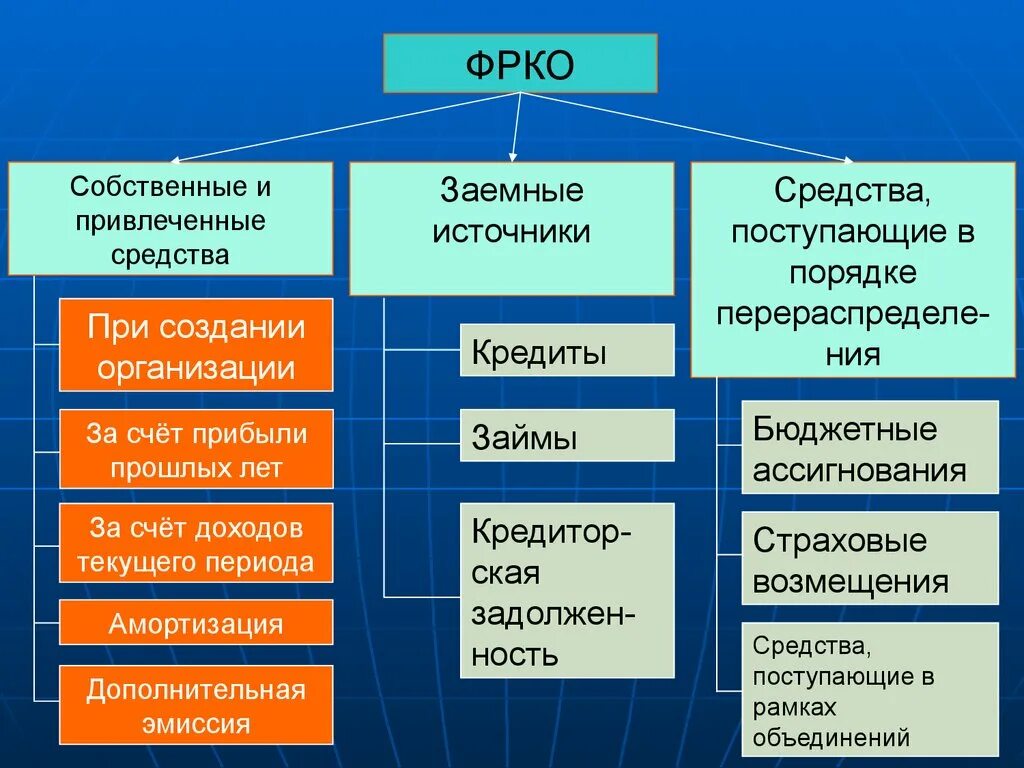 Заемные источники организации