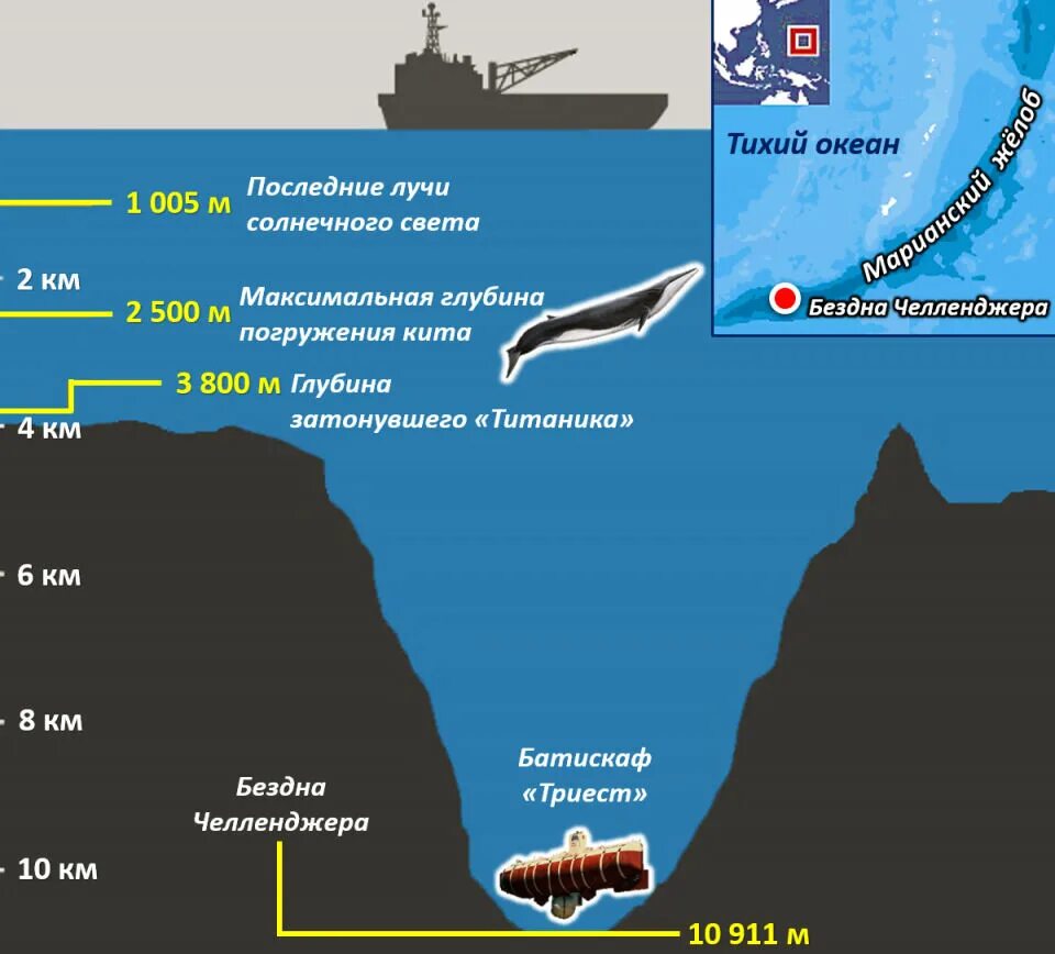 Максимальная глубина в мире. Глубина Тихого океана. Глубина океана максимальная. Глубиная Тихого океана. Марианская впадина глубина.