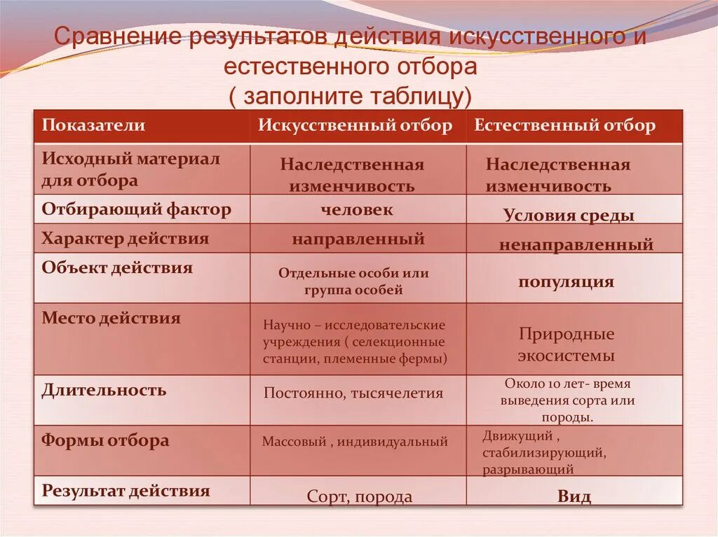 Естественный отбор характеристика и примеры. Сравнение искусственного и естественного отбора таблица 11 класс. Сравнение искусственного и естественного отбора таблица 9 класс. Таблица сравнительная хар-ка естественного и искусственного отбора. Признаки сравнения естественного и искусственного отбора таблица.