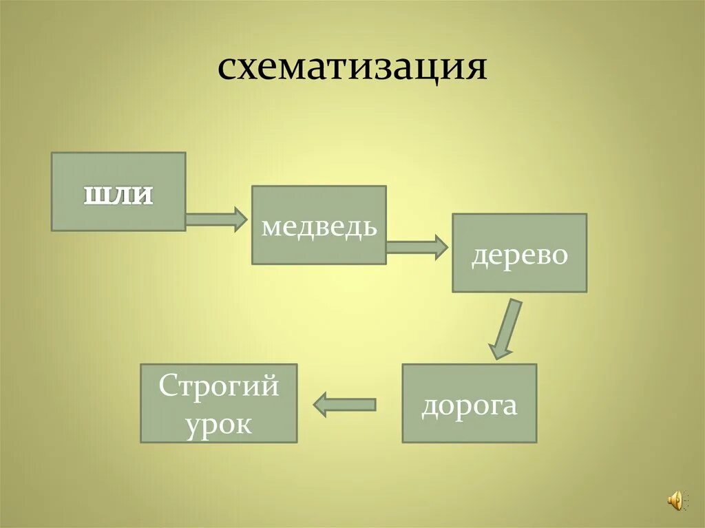 Схематизация образ воображения. Схематизация в психологии. Схематизация в психологии примеры. Схематизация. Схематизация действий;.