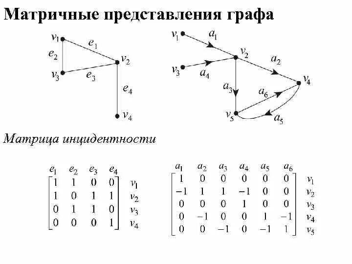 Представление ориентированного графа. Представление ориентированного графа