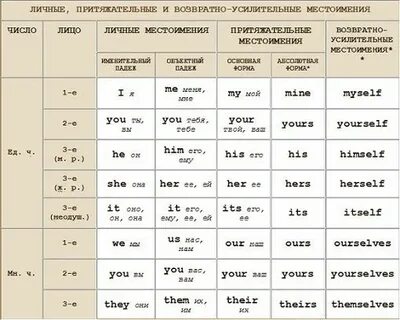 Местоимения в английском языке 4 класс таблица