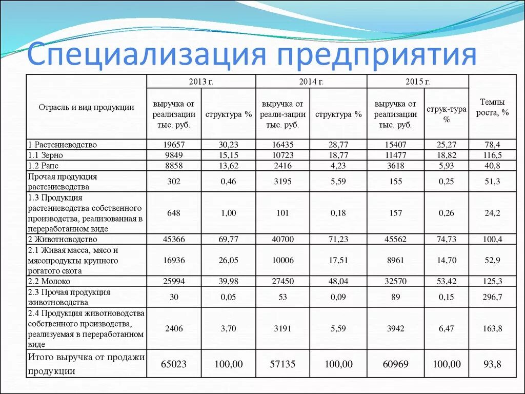 Формы производства таблица. Специализация предприятия таблица. Специализация предприятия это. Специализация предприятия пример. Расчет коэффициента специализации предприятия.