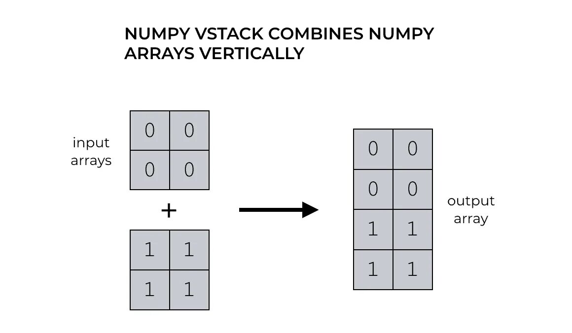 Numpy data. Умножение массивов numpy. Объединения матриц в numpy. Vstack numpy. Матричное умножение numpy.