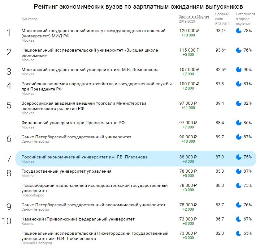 Топ рейтинг вузов россии. Вузы Москвы список. Рейтинг вузов. Список лучших вузов Москвы. Список вузов Москвы экономика.