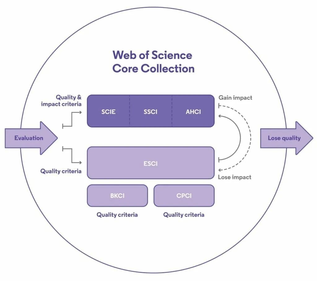 Как узнать wos research