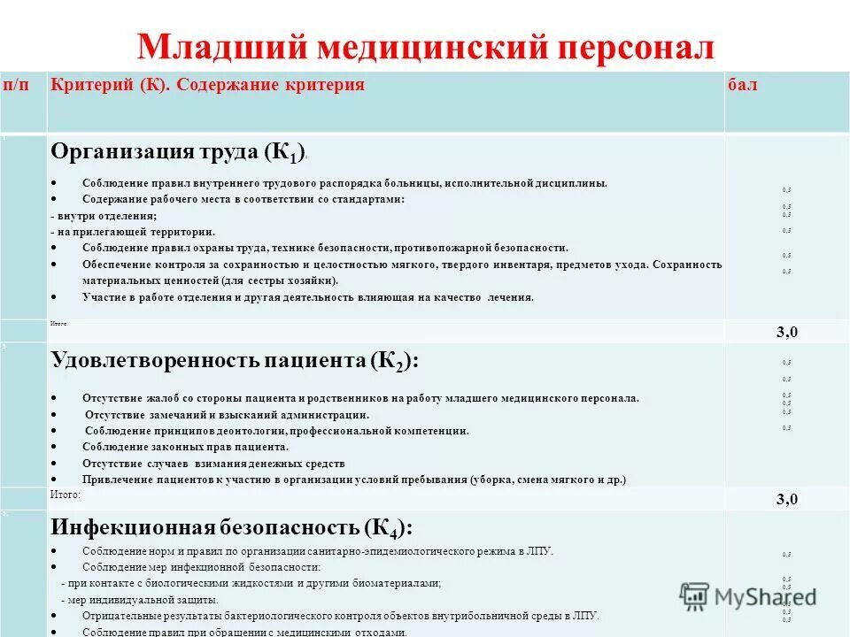 Ответы на тест средний медицинский персонал. Занятия с младшим медицинским персоналом план. План работы медицинской сестры. План работы старшей медсестры с младшим медицинским персоналом. Работа младшего медицинского персонала.