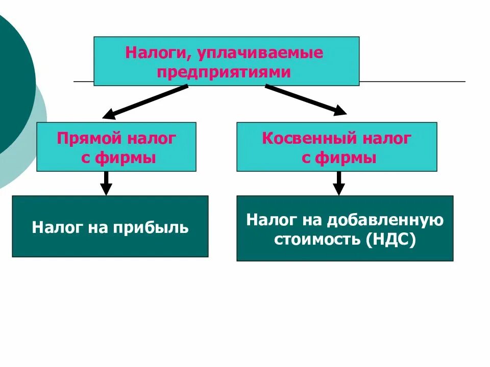 Налоговый предприятия. Налоги уплачиваемые организациями. какие налоги уплачиваются предприятиями. какие налоги оплачиваются предприятием. налоги уплачиваемые предприятиями обществознание.