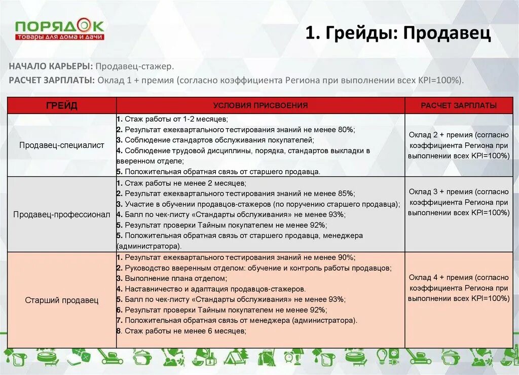 Тест на адм пятерочка. Оценка работы продавца консультанта. План оценки работы продавца. Примеры оценки работы продавца- консультанта. Чек лист стажера продавца.