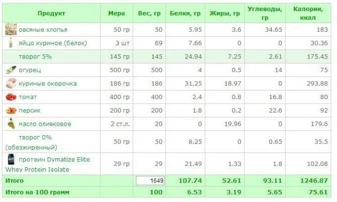 Куриное крыло калорийность на 100. Калории белки жиры углеводы. Калории- белки- жиры- углеводы жир. БЖУ В продуктах. Ккал белков жиров углеводов в 1 грамме.