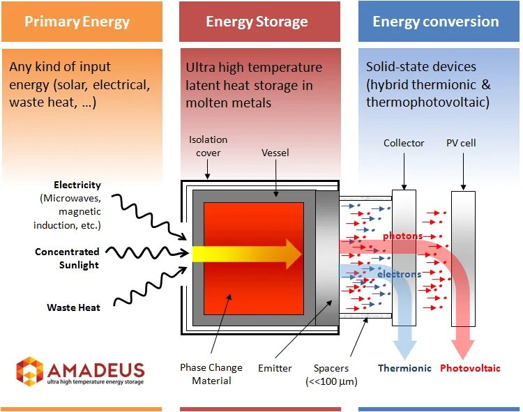 Heat storage. Thermophotovoltaic.. thermophotovoltaic (tpv). solid state storage devices. thermal energy storage with phase change material.