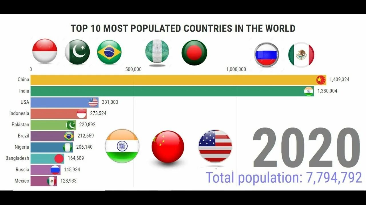 World population in 2020. How many Countries in the World. Countries of the World by population 2021. World population by Country. Ten countries