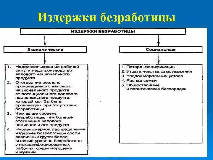 Издержки безработицы. Экономические издержки безработицы. Социальные издержки безработицы. Экономические и социальные издержки.