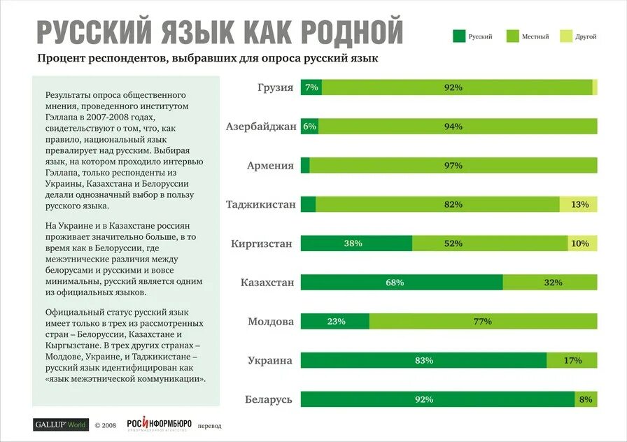 Статус русского в казахстане. Статус русского языка на Украине. Русский язык опрос. Опрос в Украине о статусе русского языка. Опрос язык на Украине 2008.