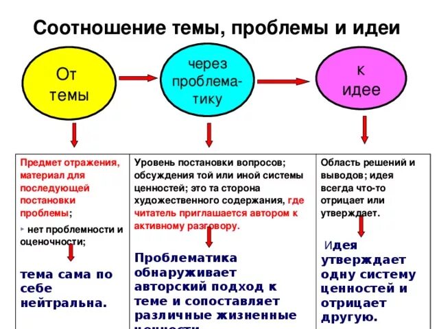 Тема идея проблема художественного произведения. Тема идея проблема художественного произведения