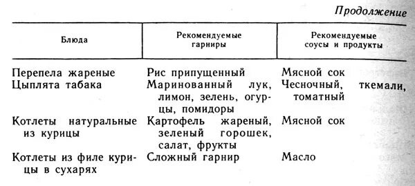 Составление таблицы «подбор соусов к блюдам из овощей». Закуски с соусом. Классификация гарниров. Подбор соусов гарниров. Подбор гарниров и соусов мяса.