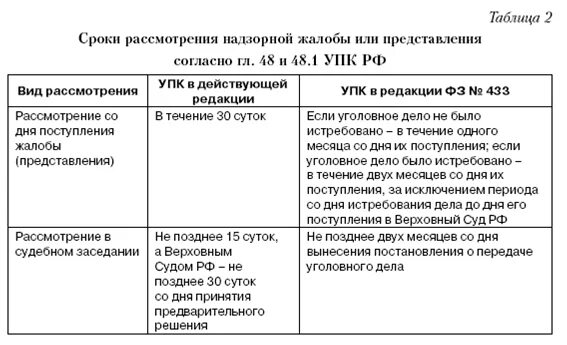 Срок рассмотрения жалобы упк. Апелляция в уголовном процессе таблица. Апелляция кассация надзор УПК таблица. Таблица апелляционное кассационное надзорное. Сроки апелляции и кассации в уголовном процессе.