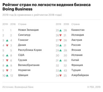 Благоприятная страна для бизнеса