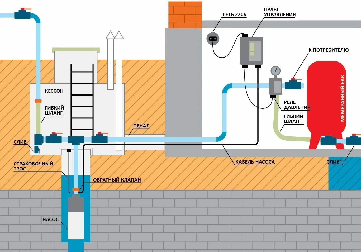 Схема подсоединения системы водоснабжения из скважины. Схема подключения водоснабжения из колодца погружным насосом. Схема монтажа системы водоснабжения в частном доме из колодца. Схема подключения автономного водоснабжения из скважины. Забор воды из колодца