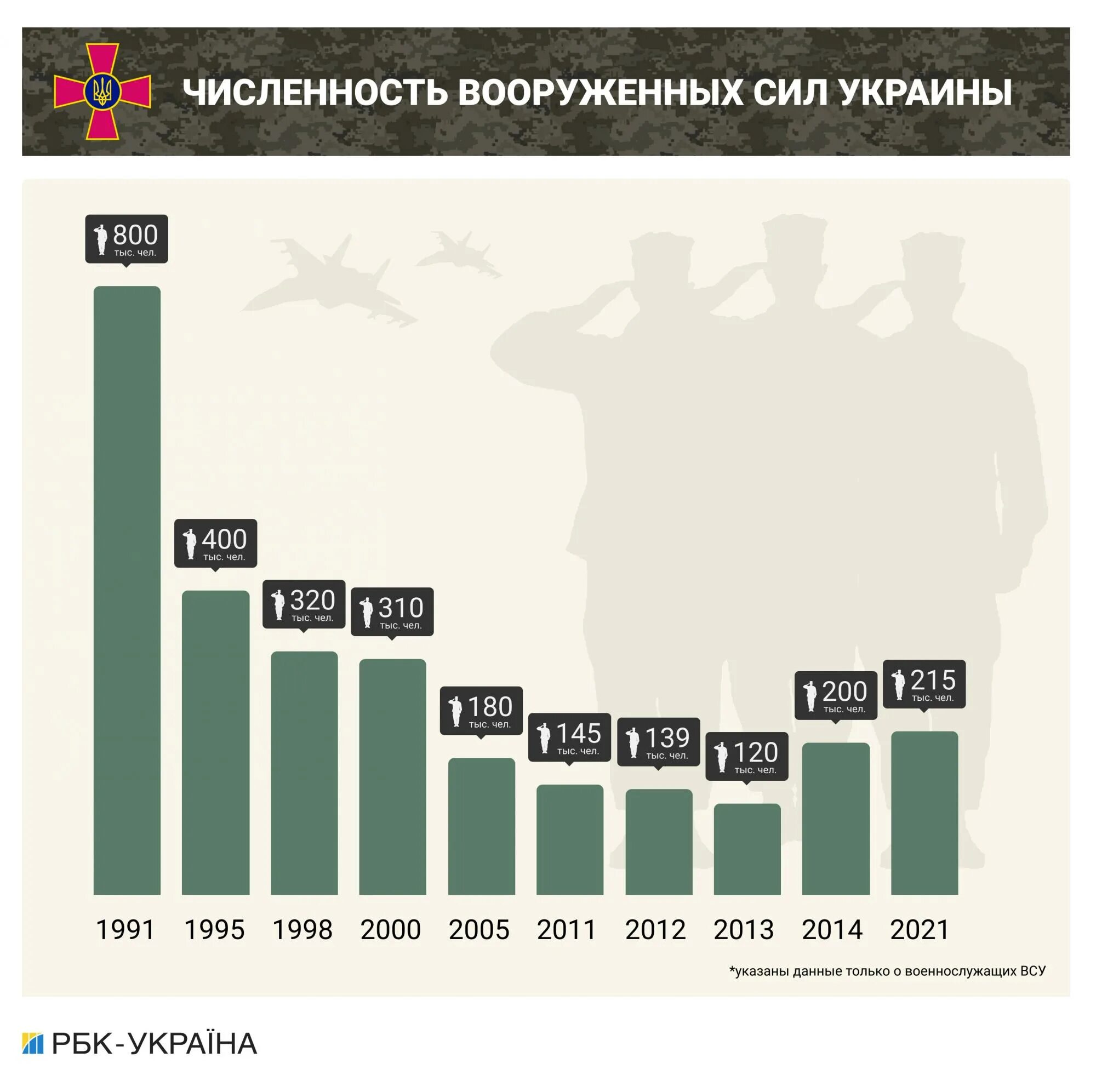 Числинностьармии украины. Численность вооруженных сил украины. Зарплата зсу. Войска украины количество. Войска украины количество.