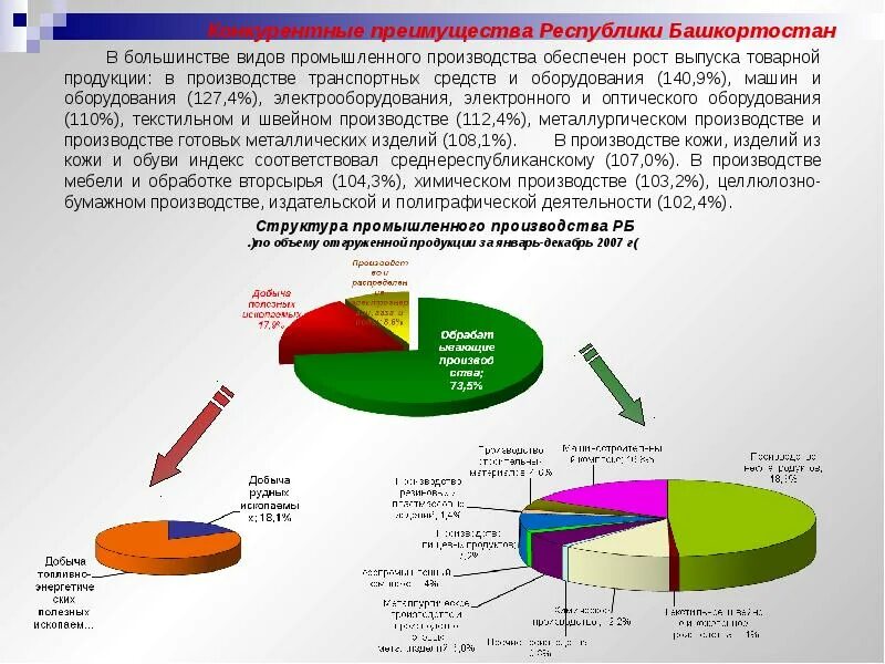 Структура экономики Башкортостана. Структура промышленного производства Республики Башкортостан. Башкирия территориальная структура хозяйства. Отраслевая структура хозяйства Башкортостана. Развитые отрасли экономики в башкортостане