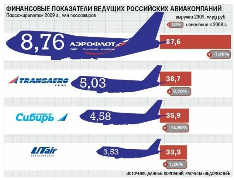 Сколько самолетов в авиакомпаниях