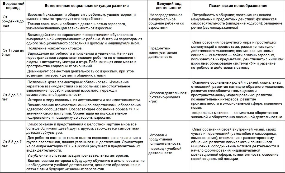 Особенности физического и психического развития впр. Психологические особенности детей дошкольного возраста таблица. Педагогическая возрастная периодизация дошкольников. Особенности развития детей дошкольного возраста таблица. Таблица возрастного развития психики ребенка.