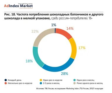 Рынок шоколада