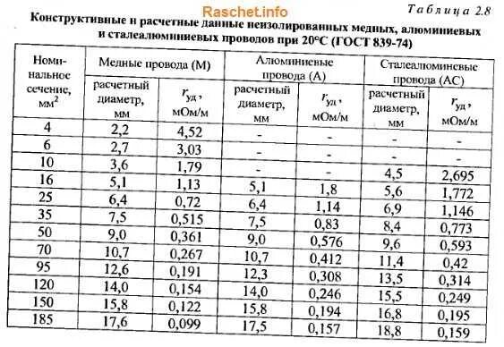 Сопротивление медной жилы. Удельное сопротивление медного провода 2.5 мм2. Сопротивление медного кабеля 1.5 мм2. Удельное сопротивление алюминиевого провода таблица. Удельное сопротивление медного кабеля 10 мм2.