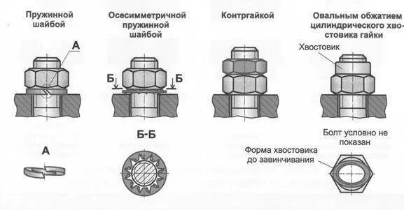 Болтовое соединение с гроверной шайбой. Стопорение резьбовых соединений винтом. Болтовые соединения с гровером и шайбой. Болтовое соединение гайка контргайка. Соединение болт гайка шайба