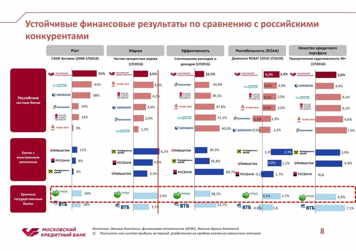 Состояние российских банков. Конкурентный анализ банков. Конкурентные преимущества Сбербанка. Сравнительный анализ деятельности Сбербанка и ВТБ. Конкурентный банковский сектор.