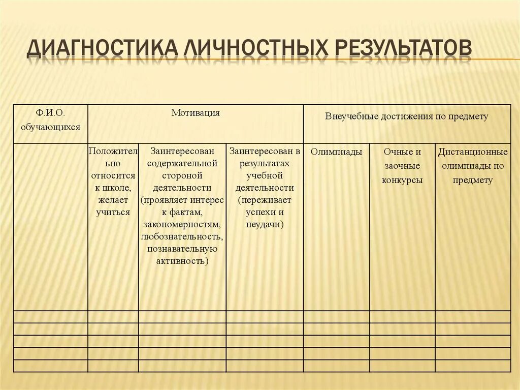 Учет образовательных результатов обучающихся. Мониторинговая карта оценки личностных результатов обучающихся. Диагностика личностных результатов. Критерии оценки личностных результатов. Оценка личностных результатов начальной школе.