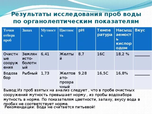 Показатель мутности воды. Нормативы воды по органолептическим показателям. Пробы воды на анализ. Результаты пробы воды.