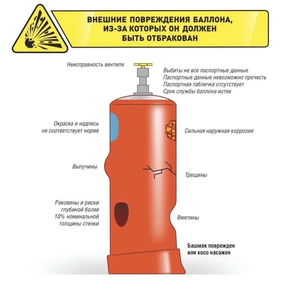 Наружный разрыв. Эксплуатация газовых баллонов ППР. Стенд освидетельствования газовых баллонов. Техника безопасности сжиженного газа газовых баллонов. Строение баллона с газом.