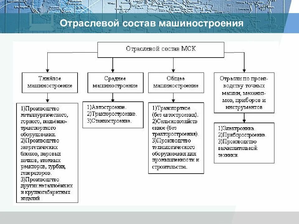 Страны с низким машиностроением. Состав отрасли машиностроения комплекс. Структура машиностроительного комплекса. Отраслевой состав машиностроительного комплекса схема. Отраслевая структура машиностроения.