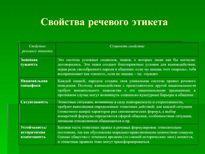 Свойства речевого этикета. Активные процессы в речевом этикете. Речевой этикет правила общения. Правила русского речевого общения. Речевые методы общения