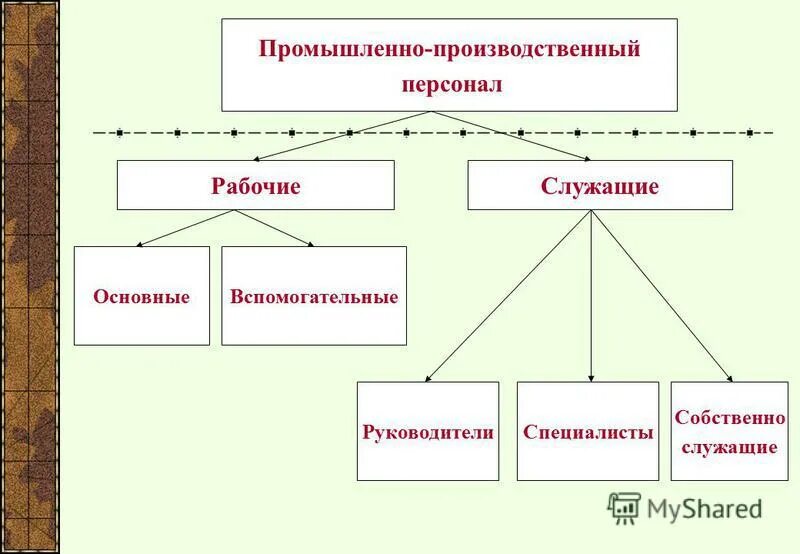 Производственный персонал. Промышленно-производственный персона это. Классификация промышленно производственного персонала. Промышленно-производственный персонал делится на. Основные производственные рабочие.