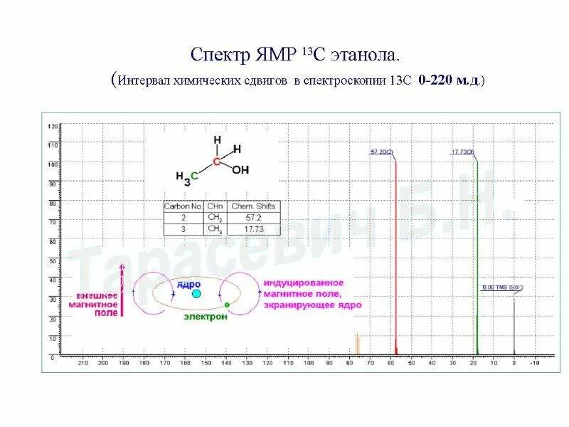 Ямр яо. Ямр с13 спектроскопия. Релаксация ямр. Спектр ямр константа спин. Ямр.