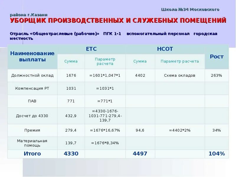 Сколько платят уборщицам. Оклад уборщиков служебных помещений. Оклад уборщицы помещений. Заработная плата уборщицы служебных помещений. Уборщик производственных помещений оклад.