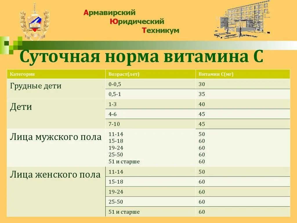 Сколько норма витамина с. Суточная дозировка витамина с для ребенка 4 года.