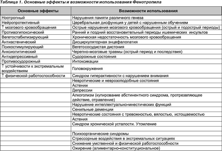 Характеристика фармацевтического рынка лекарственных препаратов группы ноотропы. Когнотропнве препараты. Характеристика фармацевтического рынка лекарственных препаратов группы ноотропы. Классификация ноотропных средств фармакология. Ноотропные средства фарм эффекты.